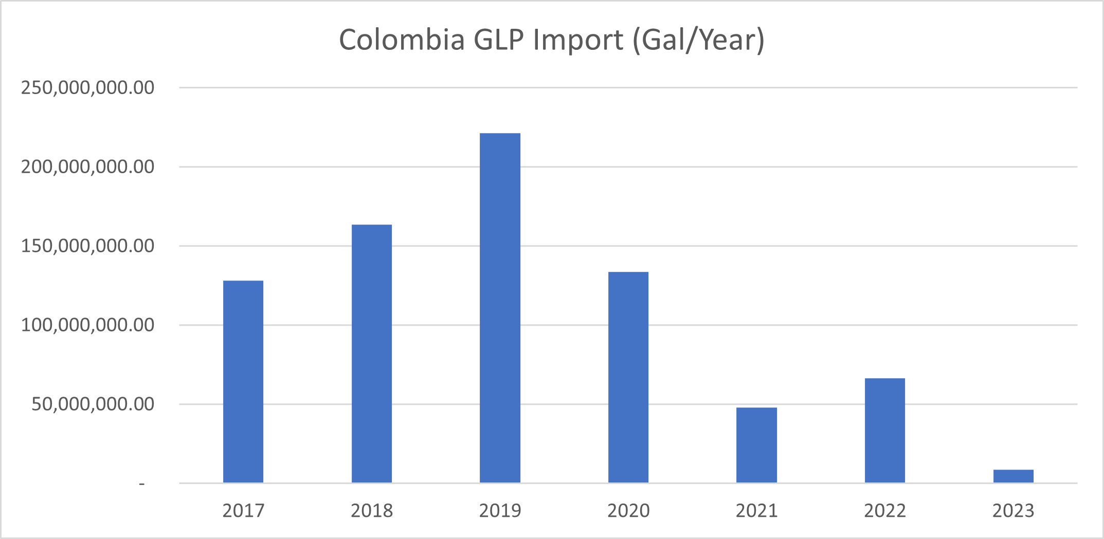 Colombia chart b4