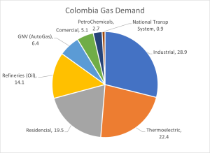 Columbia chart a1 pie chart of Colombia's gas demand