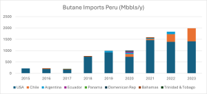 Peru 2 chart 2 peru chart of imports for butane