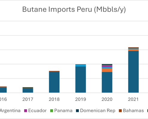 Peru 2 chart 2 peru chart of imports for butane