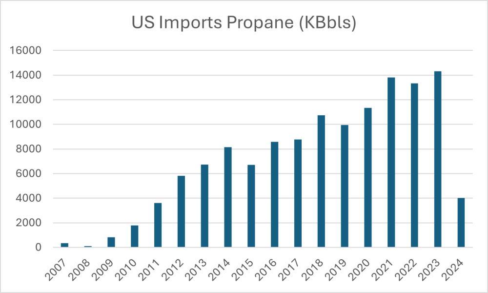 Chart Chile Pt 2 chart showing increasing amounts of LPG imports from US to Chile