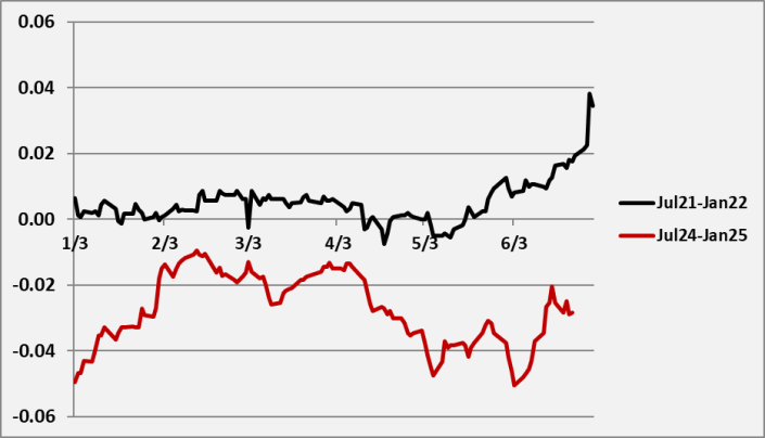 Hedging 201 chart 1 Hedging 201 comparison between 2019 and 2023 Mt. Belvieu; spreads
