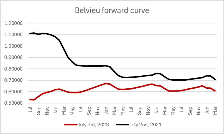 hedging 201 chart 2 Hedging 201 - comparison between 2019 and 2023 Mt. Belvieu; spreads