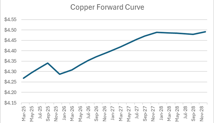 copper chart 122024 graph showing spread for copper; hedging 201 - part three: understanding spreads helps assess risk