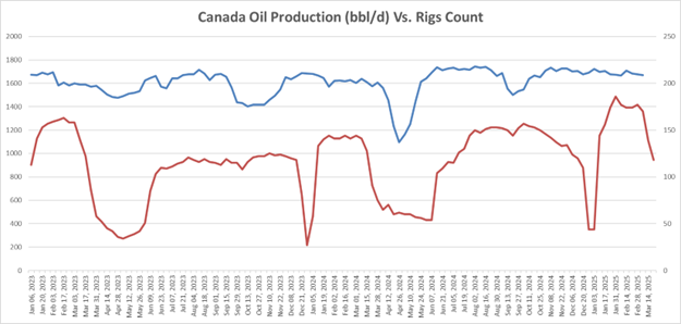 Canada graph 1 graph of Canadian oil production 2023-2024; current events April 2025