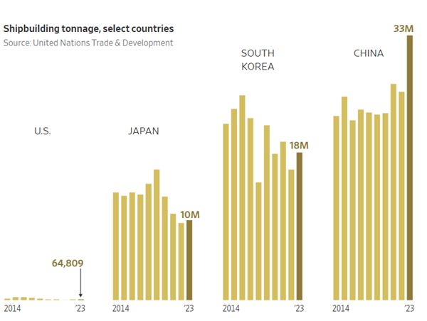 ship graph graph comparing United States, Japan, Korea, and China amount of ship building from 2014 - 2023; US targets Chinese ships