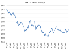 2023 drop transport time chart showing price dip in Summer 2023