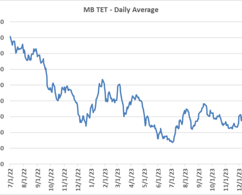 2023 drop transport time chart showing price dip in Summer 2023