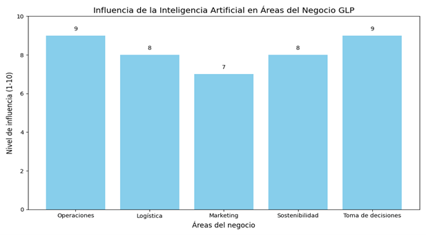 AI in LPG bar graph showing the impact of AI in the LPG industry