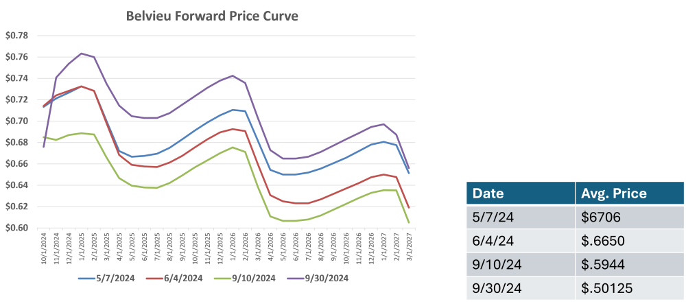 Belvieu Forward Price Curve Belvieu Forward Price Curve; MPGA Summer Convention; price protection