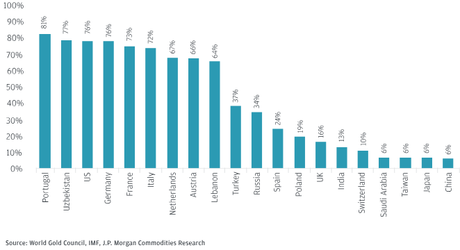 gold reserves graph graph of gold reserves from JP Morgan Research; rising gold demand