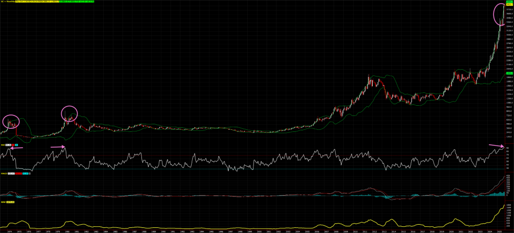 chart of 50 years of gold prices; rising demand for gold